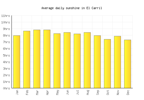 El Carril average daily sunshine chart