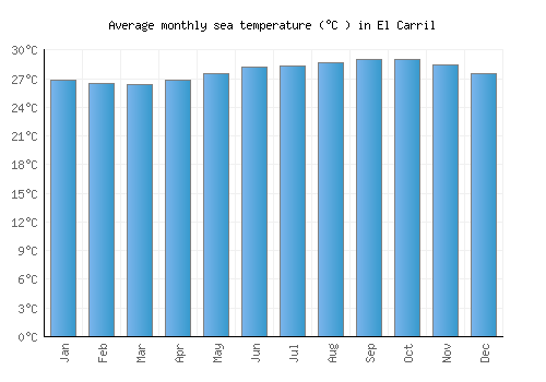 El Carril average sea temperature chart (Celsius)