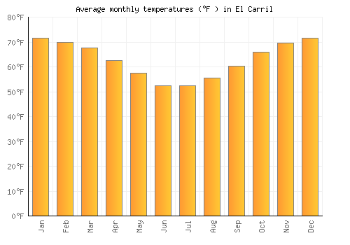 El Carril average temperature chart (Fahrenheit)