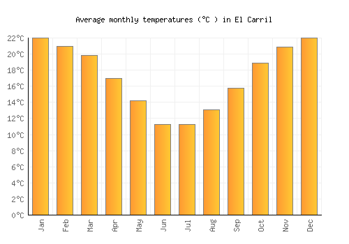 El Carril average temperature chart (Celsius)