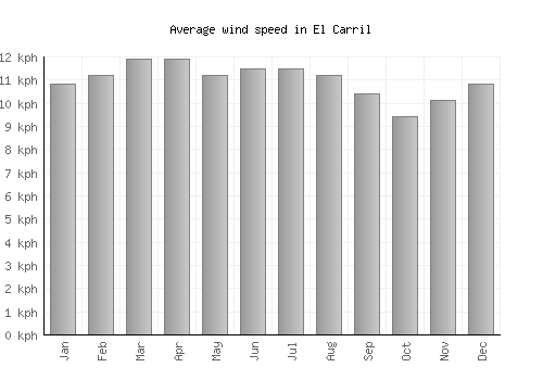 El Carril average winspeed by month (km/h)