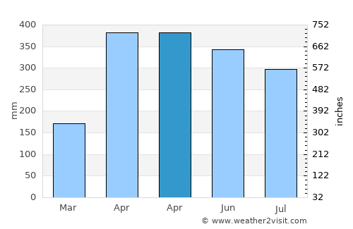 El Castillo average rain in April