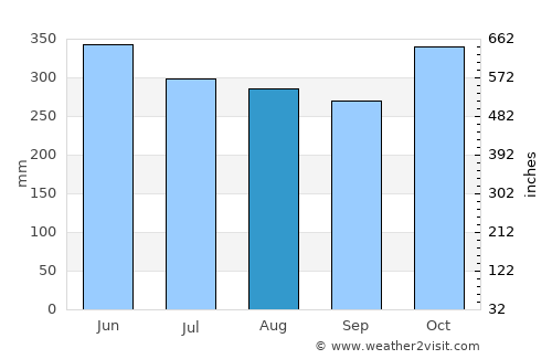 El Castillo average rain in August