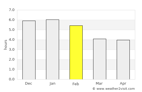 El Castillo average rain in February