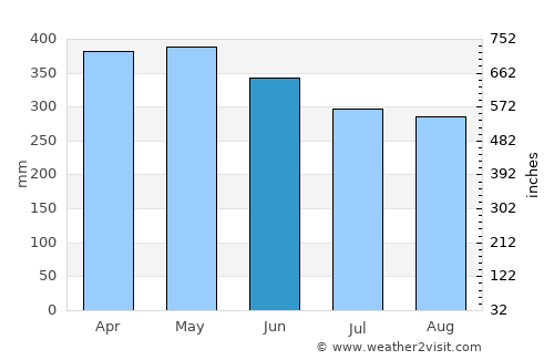 El Castillo average rain in June