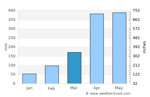 El Castillo average rain in March