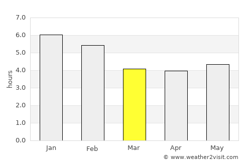 El Castillo average rain in March