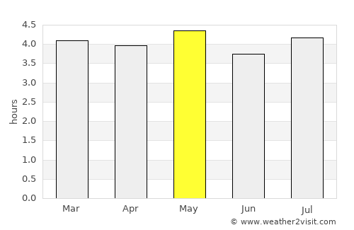 El Castillo average rain in May