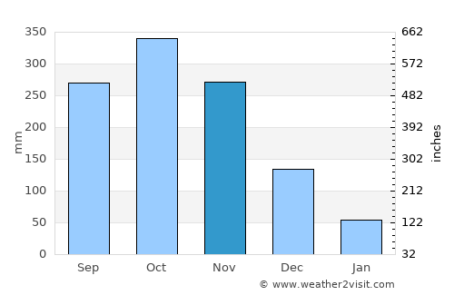 El Castillo average rain in November