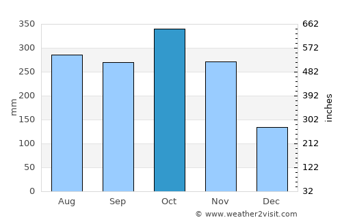 El Castillo average rain in October