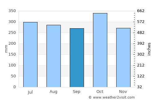 El Castillo average rain in September