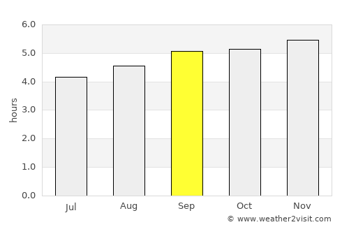 El Castillo average rain in September
