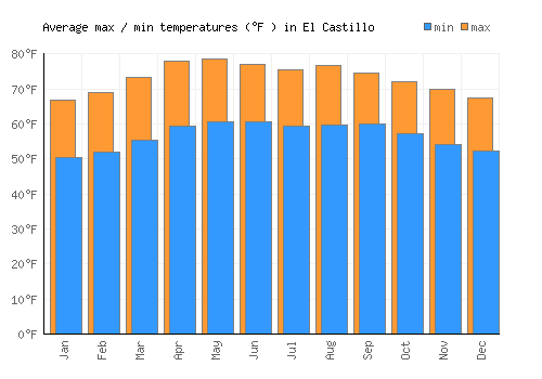 El Castillo average minimum / maximum temperatures (Fahrenheit)