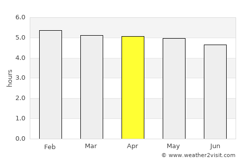 El Castillo average rain in April