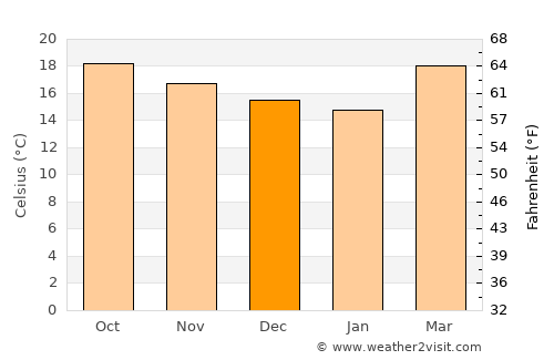 El Castillo average temperature in December
