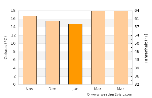 El Castillo average temperature in January