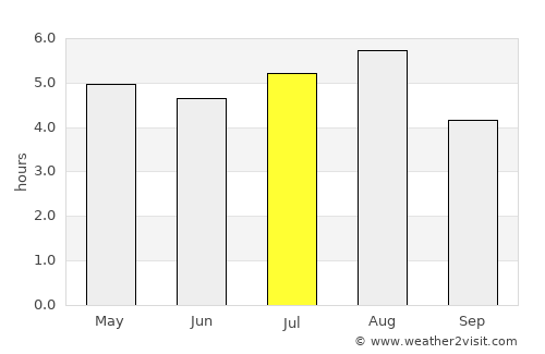 El Castillo average rain in July