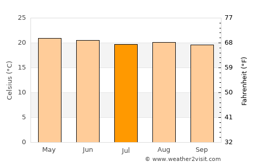 El Castillo average temperature in July