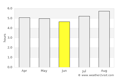 El Castillo average rain in June