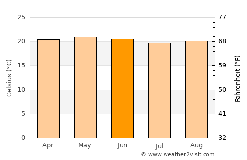 El Castillo average temperature in June