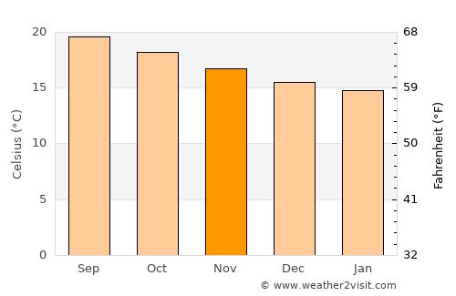 El Castillo average temperature in November