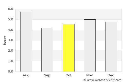 El Castillo average rain in October