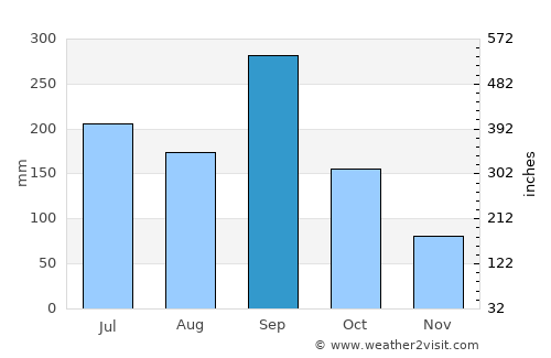 El Castillo average rain in September