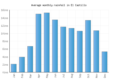 El Castillo monthly rainfall chart (inches)
