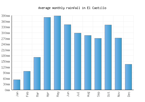 El Castillo monthly rainfall chart (mm)