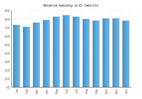 El Castillo relative humidity averages