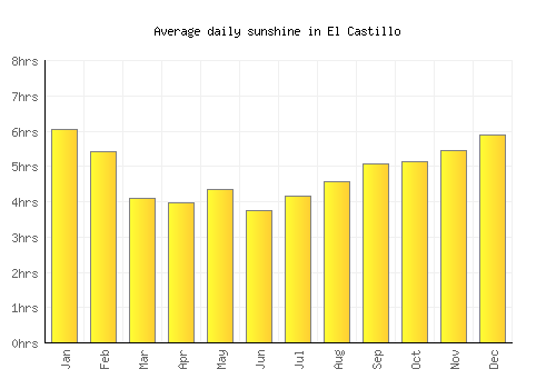 El Castillo average daily sunshine chart