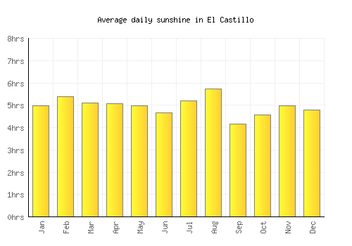 El Castillo average daily sunshine chart