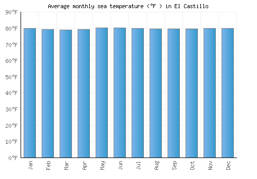El Castillo average sea temperature chart (Fahrenheit)