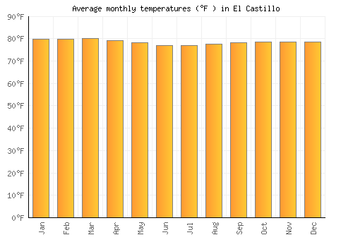 El Castillo average temperature chart (Fahrenheit)