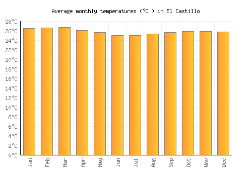 El Castillo average temperature chart (Celsius)