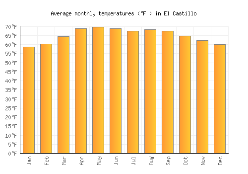 El Castillo average temperature chart (Fahrenheit)