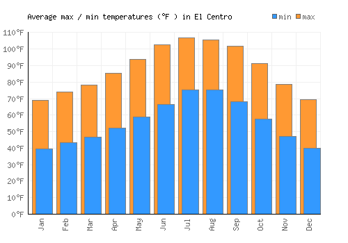 El Centro average minimum / maximum temperatures (Fahrenheit)