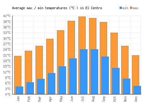 El Centro average minimum / maximum temperatures (Celsius)