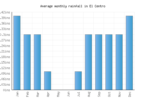 El Centro monthly rainfall chart (inches)