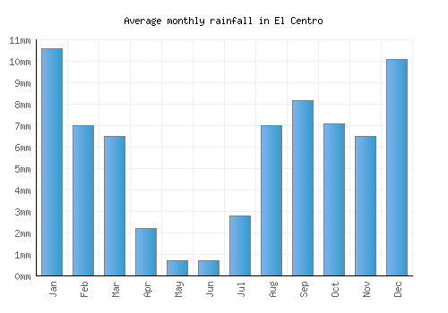 El Centro monthly rainfall chart (mm)