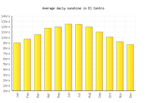 El Centro average daily sunshine chart