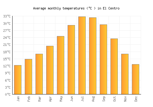 El Centro average temperature chart (Celsius)