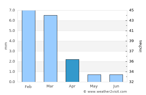 El Centro average rain in April
