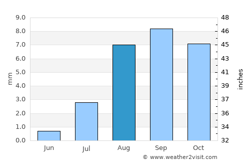 El Centro average rain in August