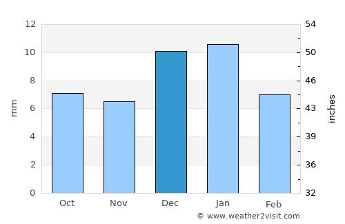 El Centro average rain in December