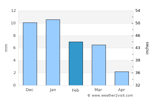 El Centro average rain in February