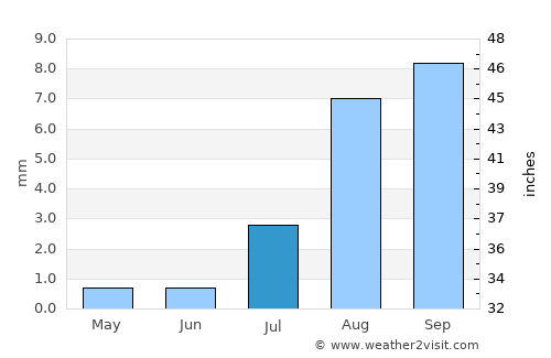 El Centro average rain in July