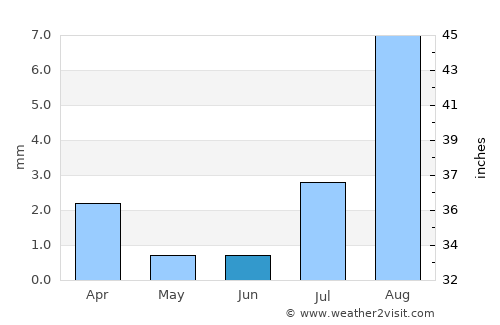 El Centro average rain in June