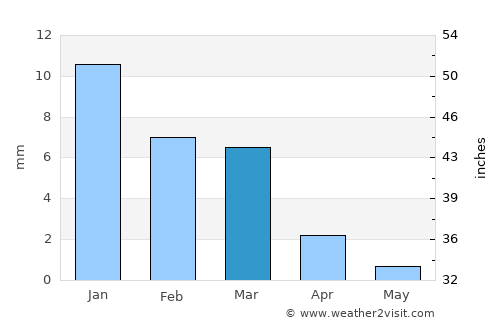El Centro average rain in March
