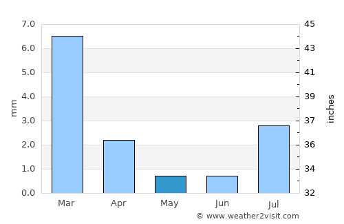 El Centro average rain in May